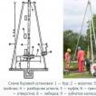 Самодельная малогабаритная буровая установка Бурильная установка для скважин своими руками